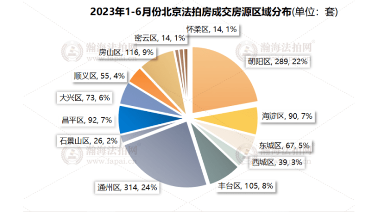 平均6.4人抢1套房 上半年北京法拍房成交近117亿元