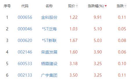 房地产开发板块涨1.07% 金科股份涨9.91%居首