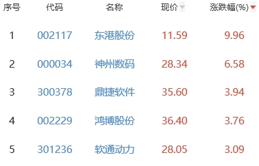 ChatGPT概念板块跌0.59% 东港股份涨9.96%居首