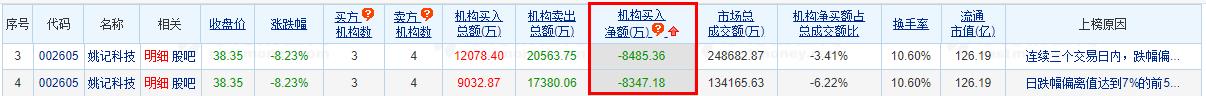 姚记科技跌8.23% 机构净卖出8347万元