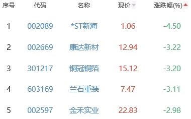 锂电池板块涨0.39% 奥联电子涨9.3%居首