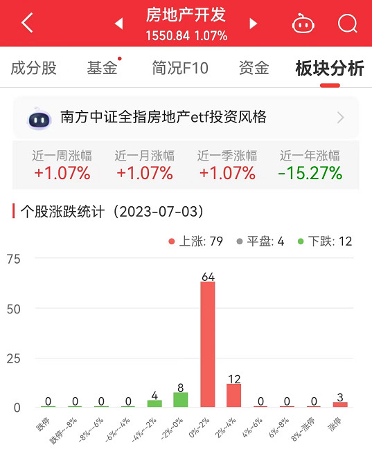 房地产开发板块涨1.07% 金科股份涨9.91%居首