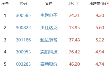 锂电池板块涨0.39% 奥联电子涨9.3%居首