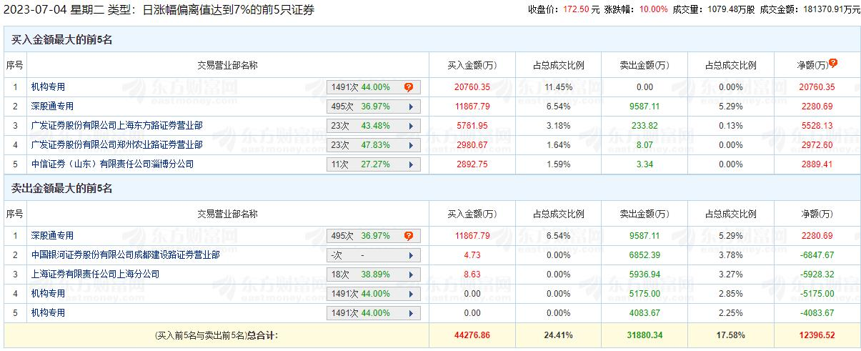 德赛西威涨10% 机构净买入1.15亿元