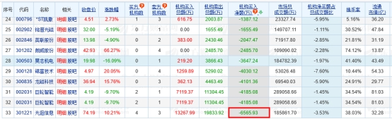 光庭信息涨10.20% 机构净卖出6566万元