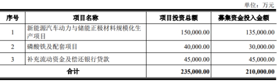 龙蟠科技终止不超21亿元可转债 去年定增募资22亿破发