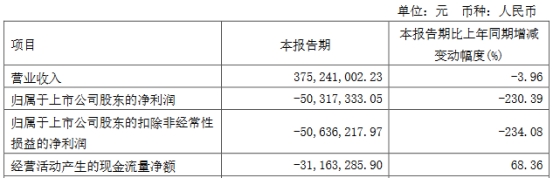 大连热电涨停 拟全资收购康辉新材股权恒力石化入主