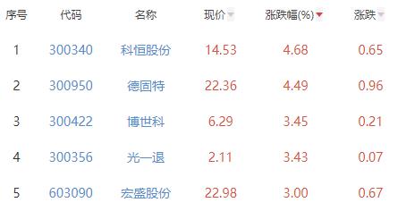 碳中和板块跌0.5% 科恒股份涨4.68%居首