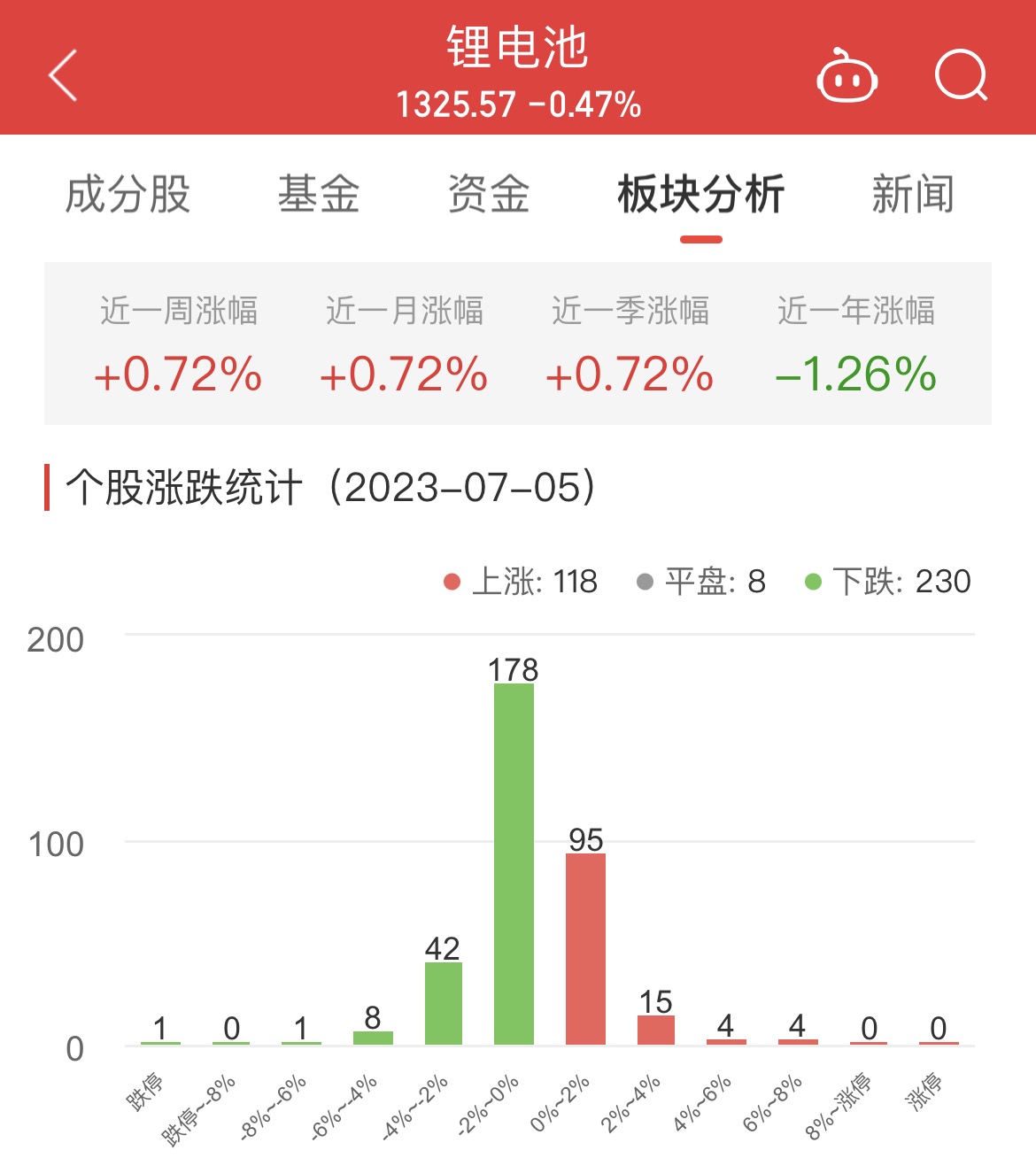 锂电池板块跌0.47% 东方锆业涨7.76%居首