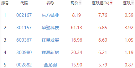 锂电池板块跌0.47% 东方锆业涨7.76%居首