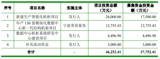 朗威股份上市超募3.7亿首日涨66% 毛利率呈逐年下降