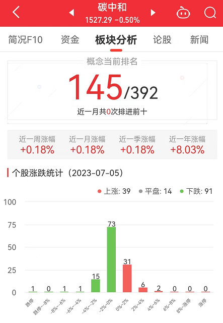 碳中和板块跌0.5% 科恒股份涨4.68%居首