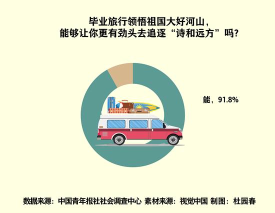 领略祖国大好河山 超九成受访应届毕业生感到更有劲头追逐“诗和远方”