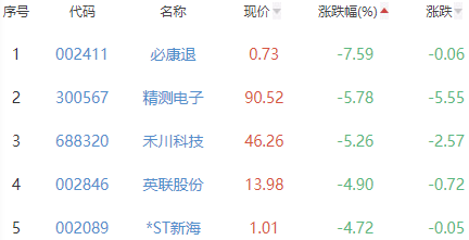 锂电池板块跌0.47% 东方锆业涨7.76%居首