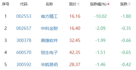 ChatGPT概念板块涨0.36% 鸿博股份涨6.9%居首