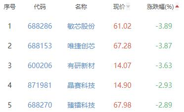 半导体板块涨1.06% 弘信电子涨19.99%居首