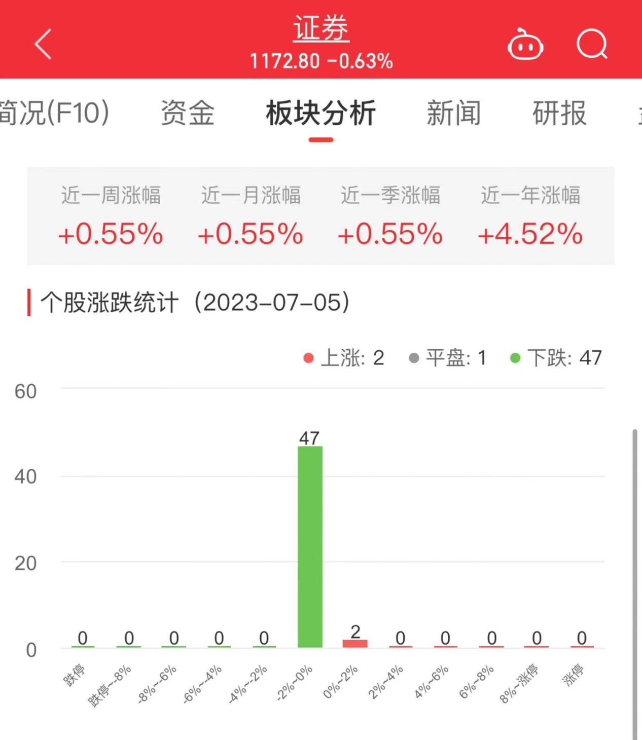 证券板块跌0.63% 南京证券涨0.24%居首