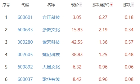 网络游戏板块跌1.18% 方正科技涨6.27%居首