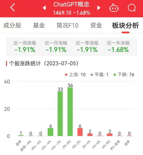 ChatGPT概念板块跌1.68% 海天瑞声涨7.25%居首