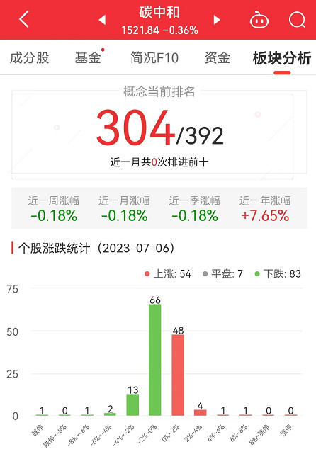 碳中和板块跌0.36% 博世科涨6.04%居首