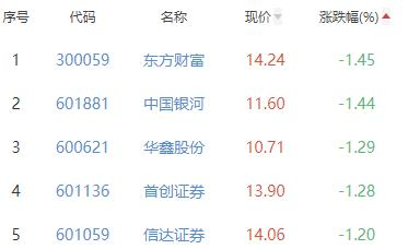 证券板块跌0.63% 南京证券涨0.24%居首