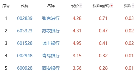 银行板块跌0.23% 张家港行涨0.71%居首