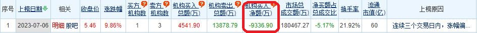 锦富技术涨9.86% 三个交易日机构净卖出9337万元