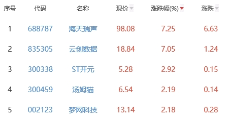 ChatGPT概念板块跌1.68% 海天瑞声涨7.25%居首