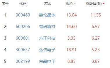 半导体板块跌0.83% 惠伦晶体涨11.55%居首