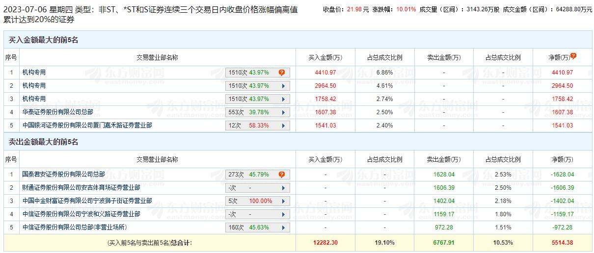 比依股份涨10.01% 三个交易日机构净买入9134万元