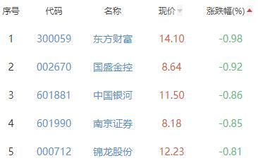 证券板块跌0.3% 哈投股份涨0.98%居首