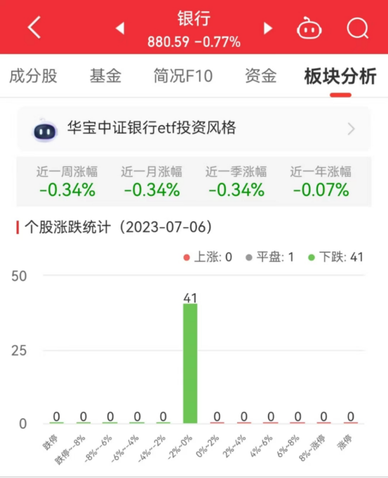 银行板块跌0.77% 兰州银行平收居首