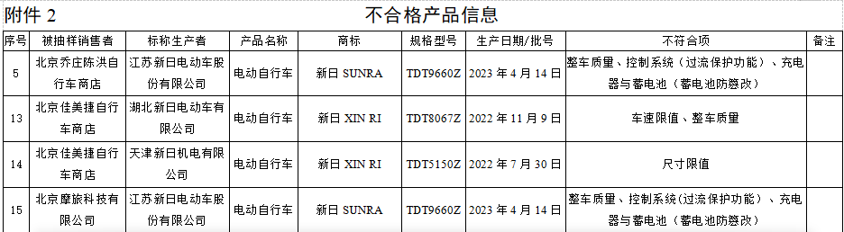 北京公示40批次不合格电动自行车 含新日股份爱玛科技