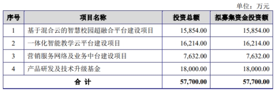 金智教育7月13日深交所首发上会 拟募资5.77亿元