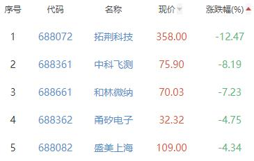 半导体板块跌0.83% 惠伦晶体涨11.55%居首