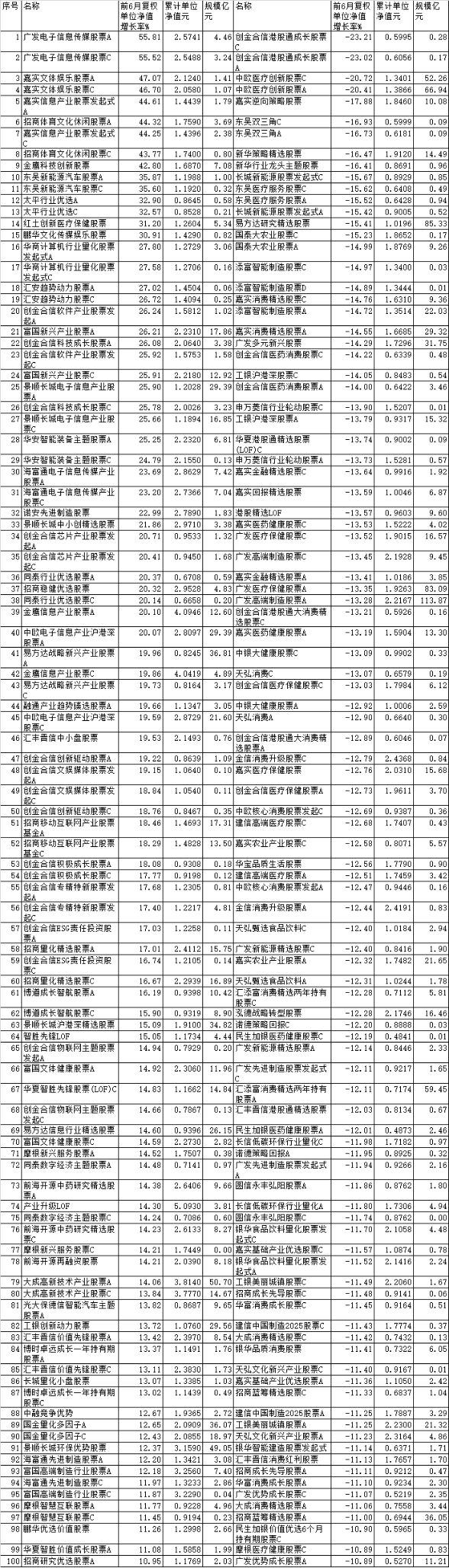 上半年四成股基上涨 广发嘉实招商等产品涨超40%