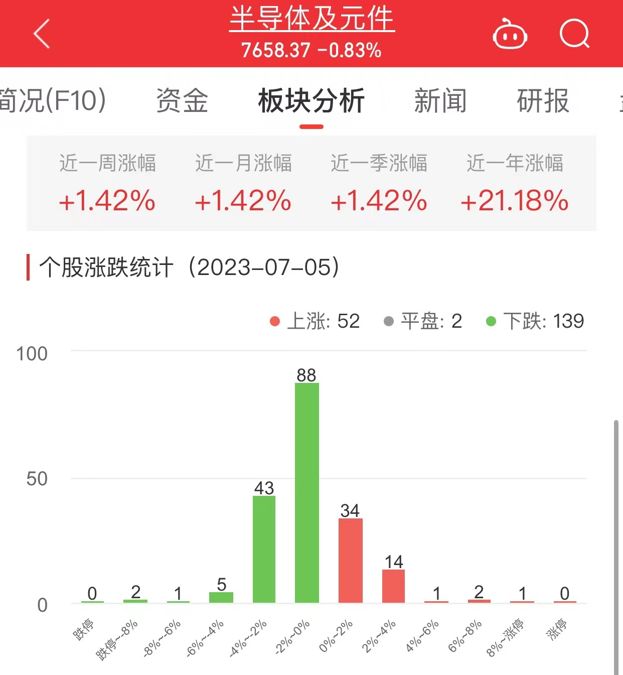 半导体板块跌0.83% 惠伦晶体涨11.55%居首