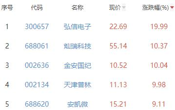 半导体板块涨1.06% 弘信电子涨19.99%居首