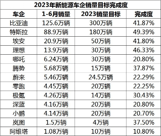 期中考放榜！各新能源车企距离2023销量目标还有多远？