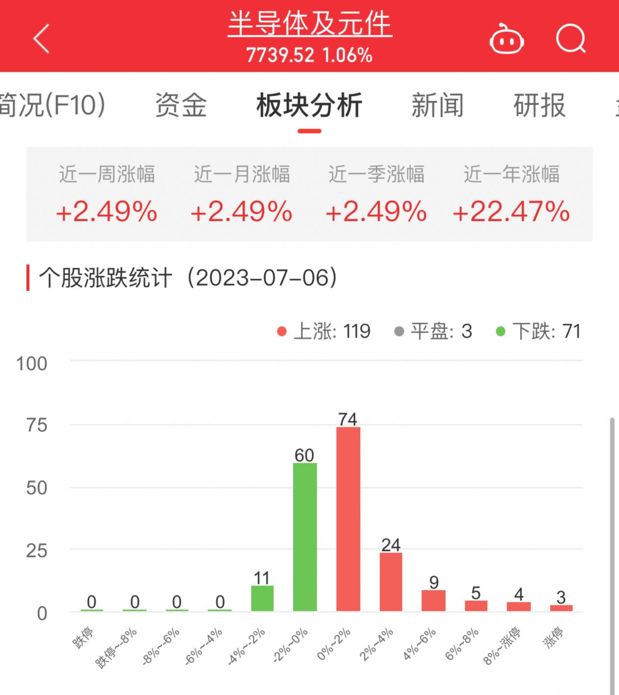 半导体板块涨1.06% 弘信电子涨19.99%居首