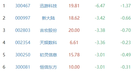 网络游戏板块跌1.18% 方正科技涨6.27%居首