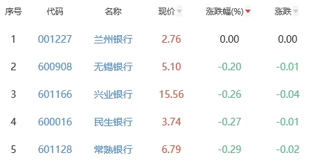 银行板块跌0.77% 兰州银行平收居首