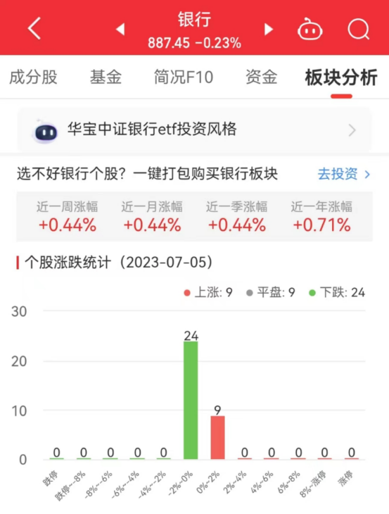 银行板块跌0.23% 张家港行涨0.71%居首