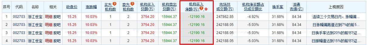 浙江世宝涨10.03% 机构净卖出1.22亿元