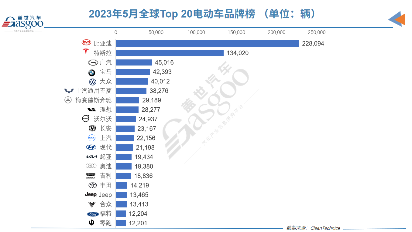 5月全球电动车销量榜：比亚迪10款车上榜！广汽势头足