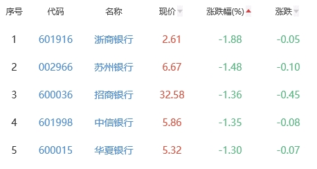 银行板块跌0.77% 兰州银行平收居首