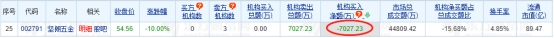 坚朗五金跌停 机构净卖出7027万元