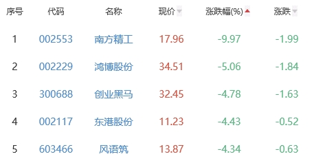 ChatGPT概念板块跌1.68% 海天瑞声涨7.25%居首