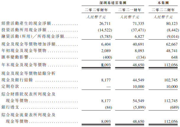 易达云3年营收共16.6亿调整净利共1亿 去年净利降5%