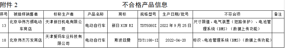 北京公示40批次不合格电动自行车 含新日股份爱玛科技